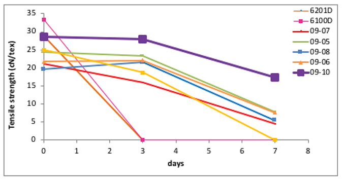 Chart: Hydrolytic stabilization study.