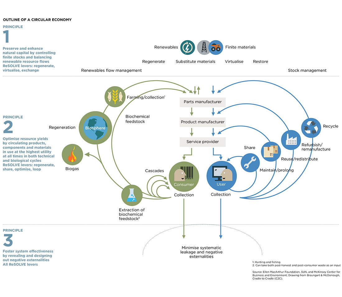 Chart of circular economy