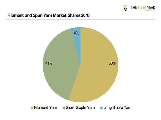 Illustration of filament and spun yarn market shares in 2018.