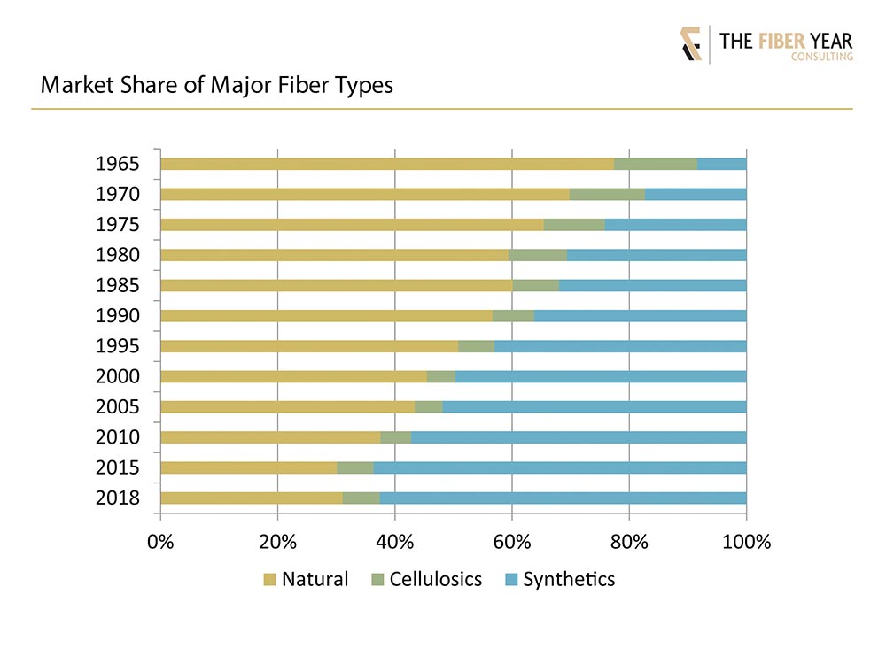 market share fiber types