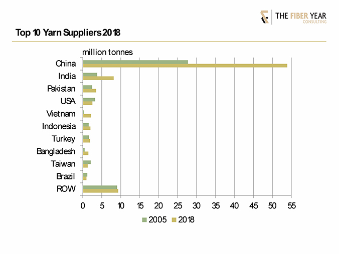 Listing of the top Figure 3. The top 10 yarn suppliers (countries) in 2018.