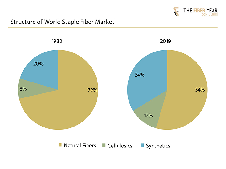 Structure of world staple fiber market