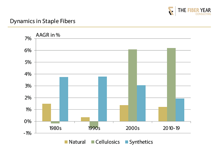 Dynamics in staple fibers
