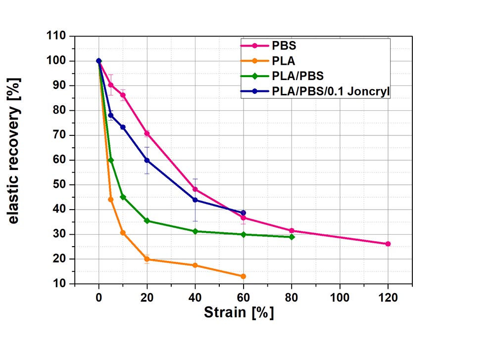 Chart elastic recovery PLA fibers
