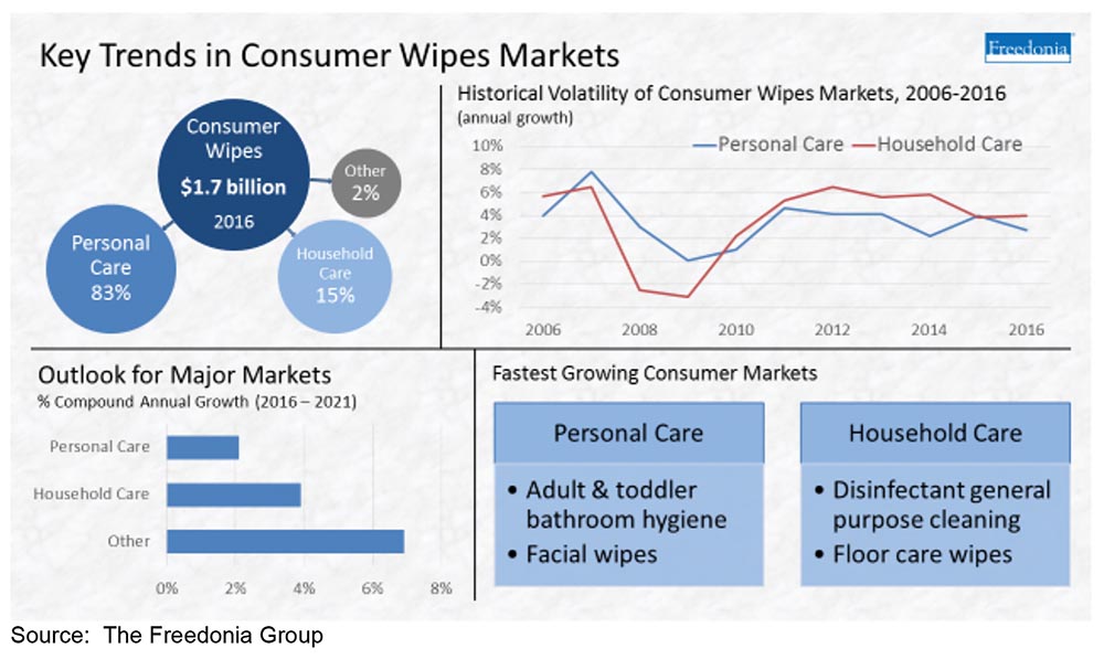 Chart: Key trends in consumer wipes market