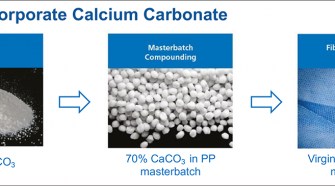 Incorporation of fiber grade CaCO3 into PP nonwovens