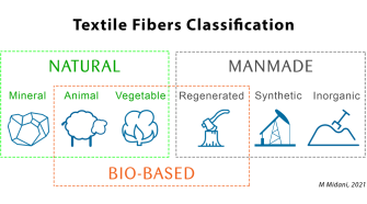 Bio-based or biofiber Classification