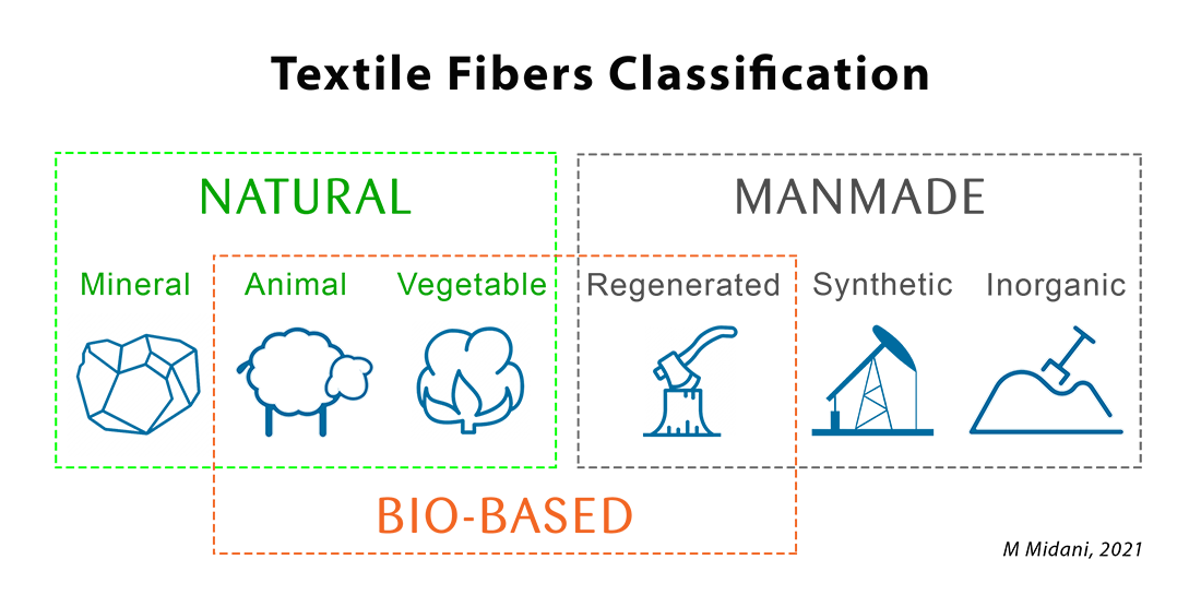 Bio-based or biofiber Classification