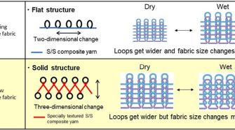 Teijin Frontier Adaptive changes due to perspiration