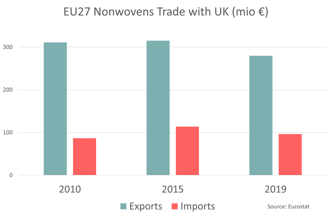 UK, EU Nonwoven Import, Export Statistics