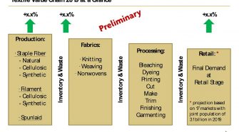 Textile Fiber Value Chain