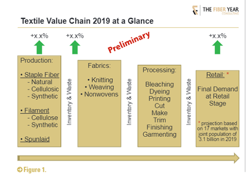 Textile Value Chain 2019