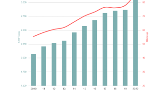 EDANA 2020 Nonwoven Production