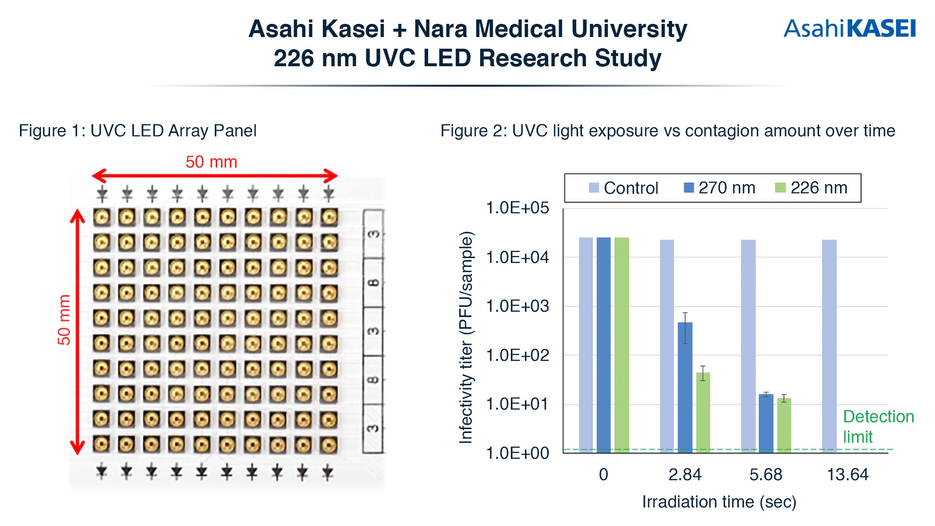 Asahi UVC LED Test Results