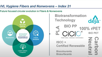 IVL Hygiene Fibers Group INDEX Announcement