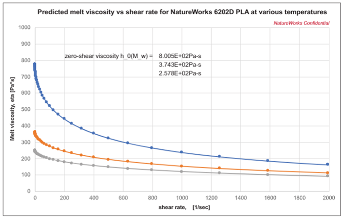 Shear rate of NatureWorks 6202D PLA at Various Temperatures