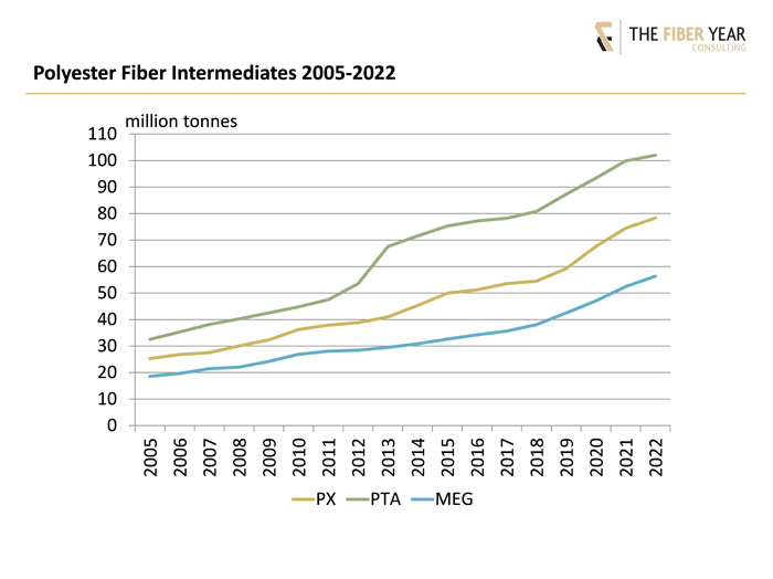Polyester fiber intermediates 2005-2022