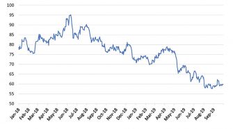 Chart showing ICE cotton futures