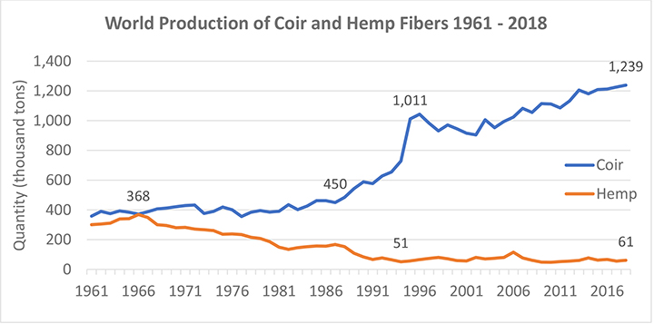The case of the rising coir fiber production.
