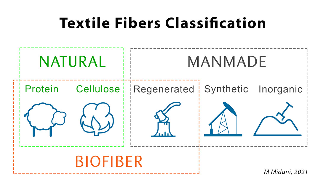 Bio-based or biofiber is a material or fiber from natural biological origin.