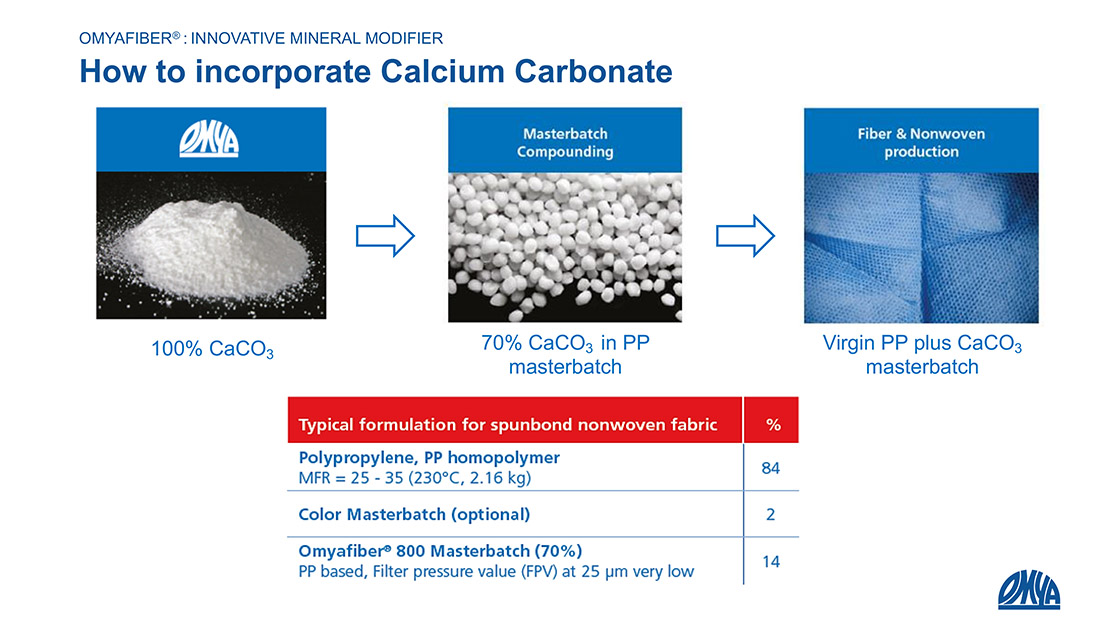 Incorporation of fiber grade CaCO3 into PP nonwovens