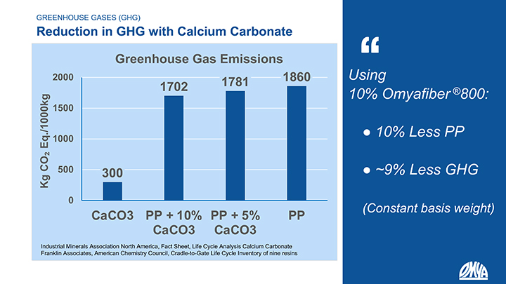 Impact of fiber grade CaCO3 on greenhouse gas equivalents of PP fibers