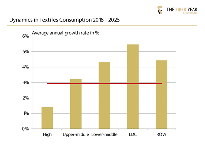 Dynamics in textiles consumption 2018-2025.