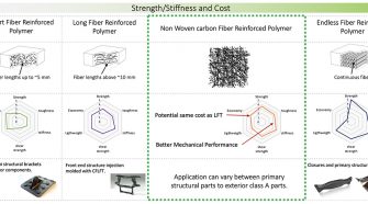 Comparative material map of carbon fiber nonwoven composites