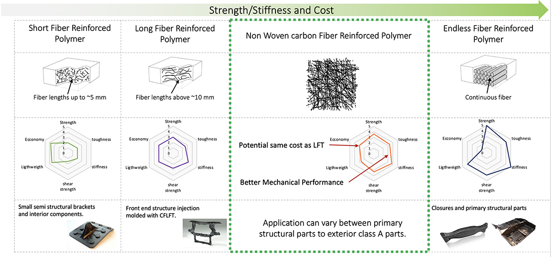 Comparative material map of carbon fiber nonwoven composites