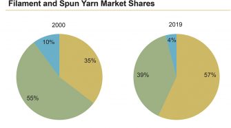 Filament and spun yarn markets