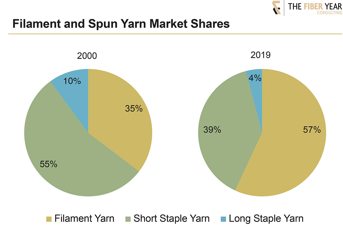 Filament and spun yarn markets