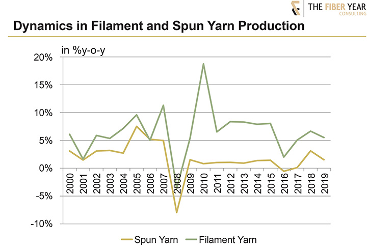Dynamics in filament and spun yarn production