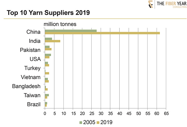 Top 10 yarn suppliers 2019