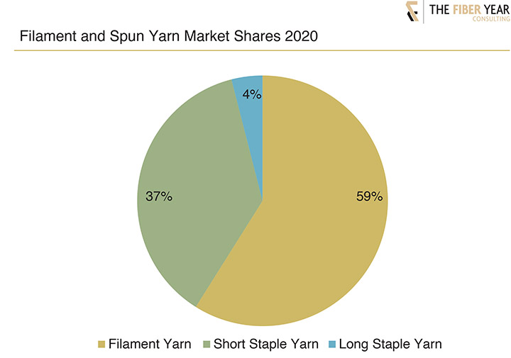 Figure 2 filament and spun yarn market shares 2020