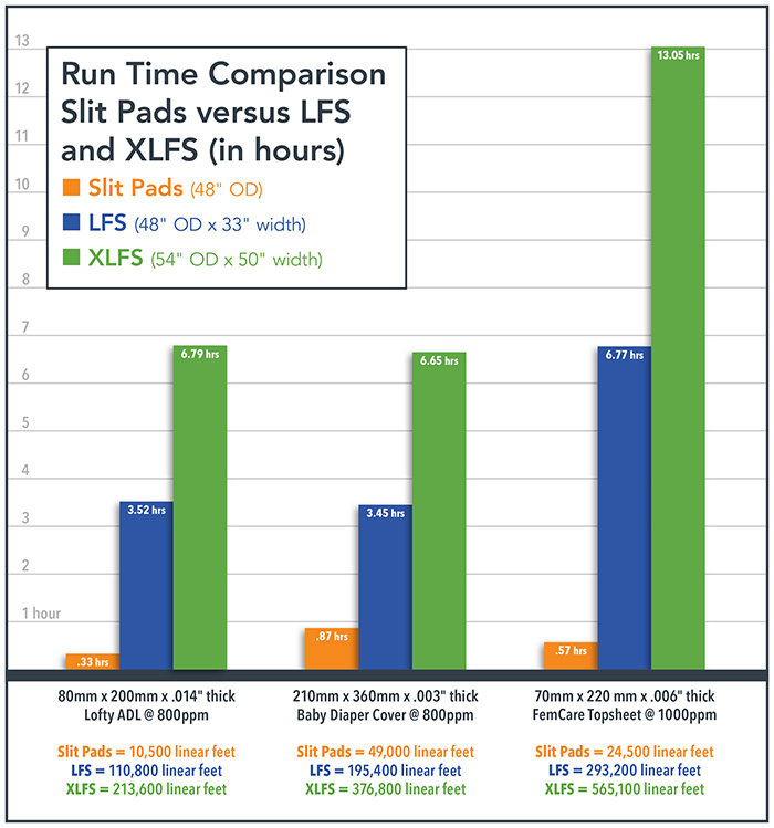 Chart showing the difference in run-time efficiency between traditional pad material rolls and rolls that have been converted using large-format spooling (LFS)
