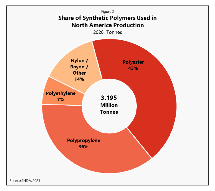Share of synthetic polymers used