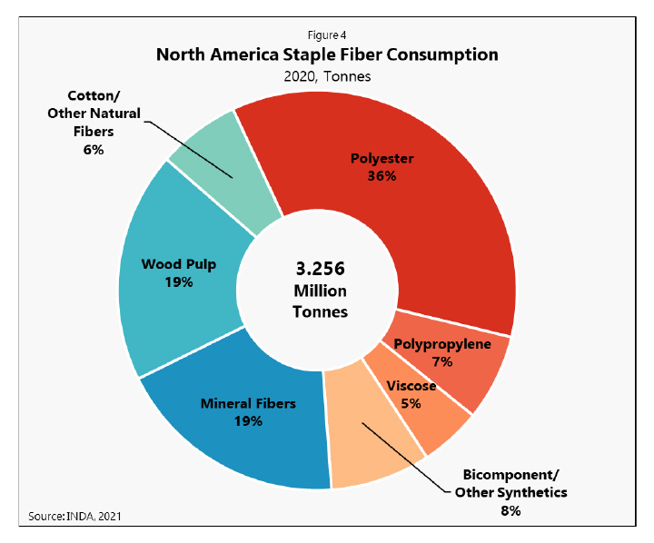 Staple fiber consumption