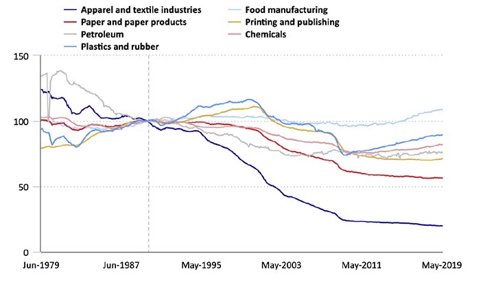 U.S. Bureau of Labor Statistics figures showing employment in nondurable goods, including apparel and textiles manufacturing, June 1979 – June 2019, indexed to January 1990, seasonally adjusted, in thousands. Chart courtesy U.S. Bureau of Labor Statistics