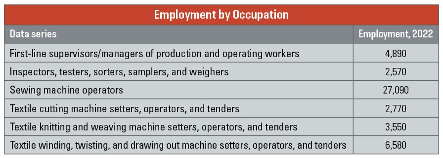 Occupational Employment and Wage Statistics reflects the current employment areas in the U.S. textiles industry showing sewing machine operators as by far the highest employment area. Chart courtesy U.S. Bureau of Labor Statistics