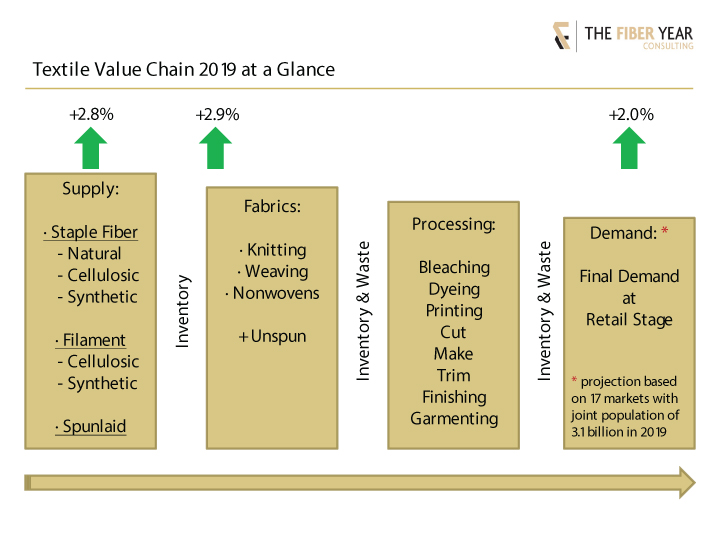 2019 textile value chain at a glance.