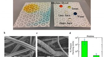 Comparison of treated textiles with different droplets