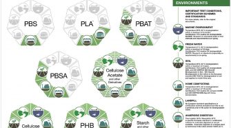 Biodegradable polymers in different environments. Illustration courtesy of Nova Institute.