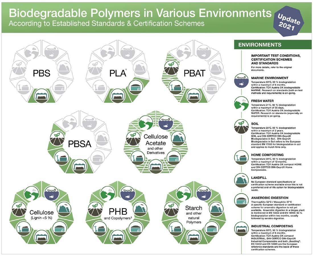 Biodegradable polymers in different environments. Illustration courtesy of Nova Institute.