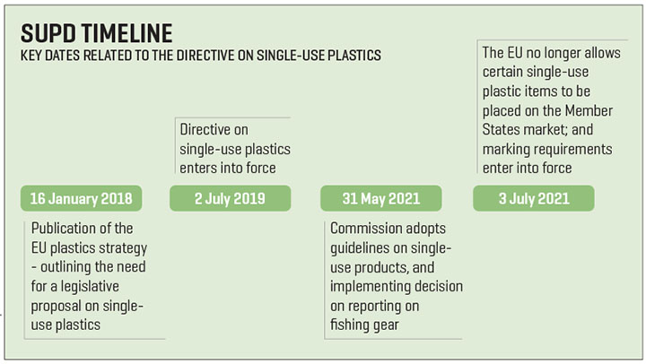 Key dates for directive on single-use plastics. Illustration courtesy of European Commission