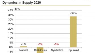 Dynamics in supply 2020