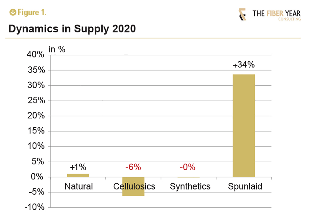 Dynamics in supply 2020