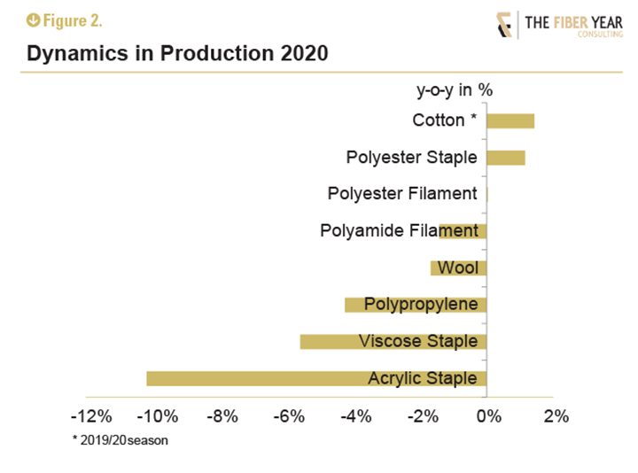 Dynamics in production 2020