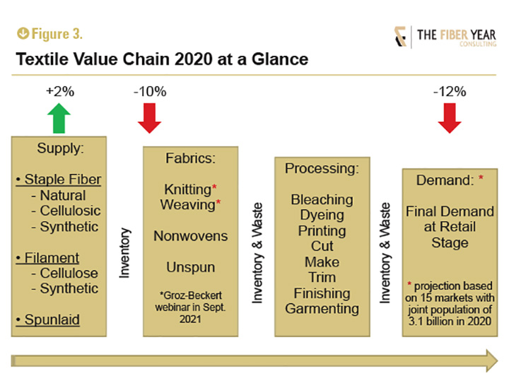Textile value chain 2020 t a glance