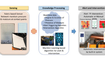 Figure 1. Georgia Tech Pressure Injury Prevention System: The Conceptual Framework and Technology Building Blocks. Photo courtesy of Georgia Institute of Technology