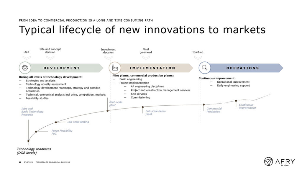 Afry’s mapping of the typical lifecycle in getting from new idea to full commercialization. Illustration courtesy of Afry